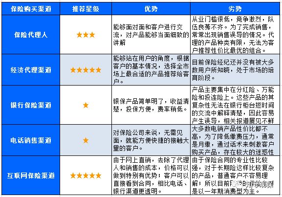 保險銷售渠道對比哪種購買方式更合適